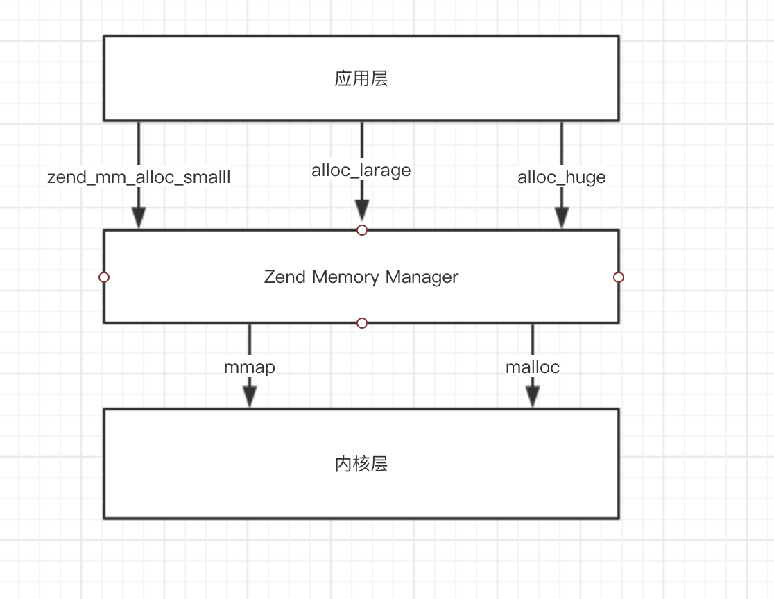 内存管理器