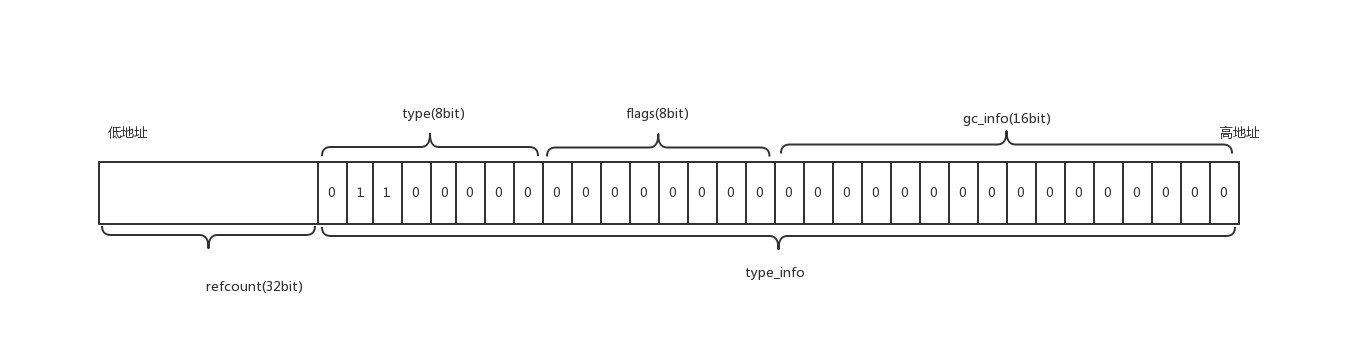 zend_refcounted_h的结构