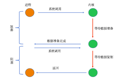 I/O复用