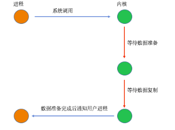 异步I/O