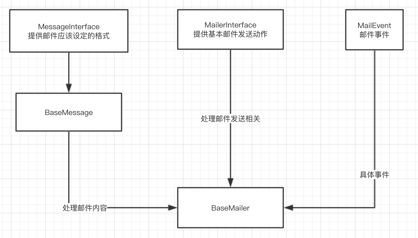 yii mail模块