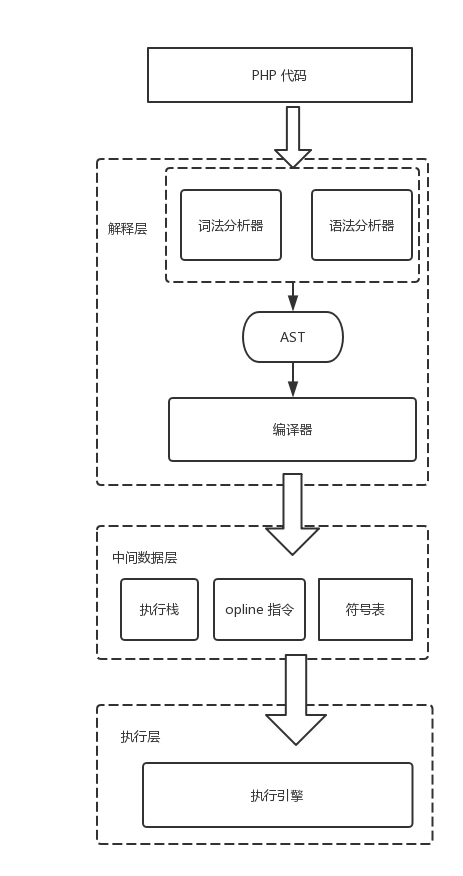 zend架构图