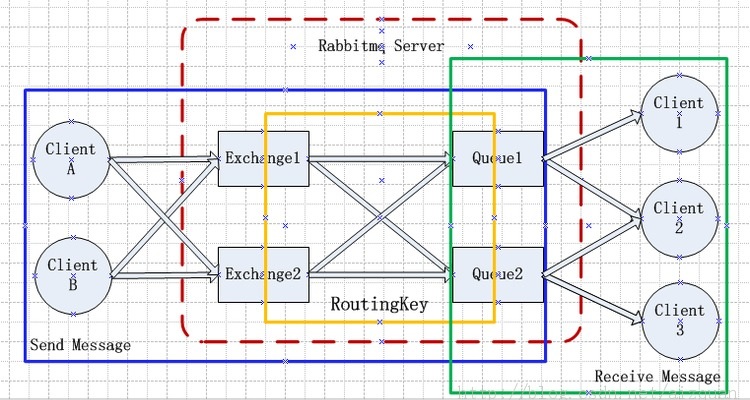 RabbitMQ系统示意图