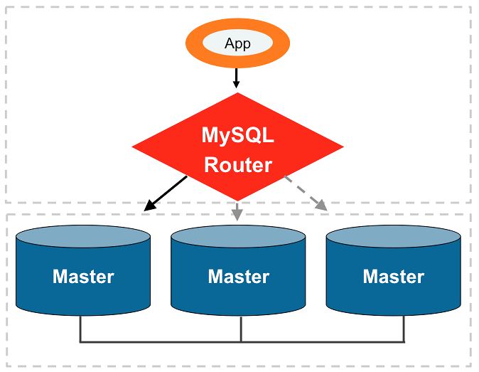 mysql-router结构示意图